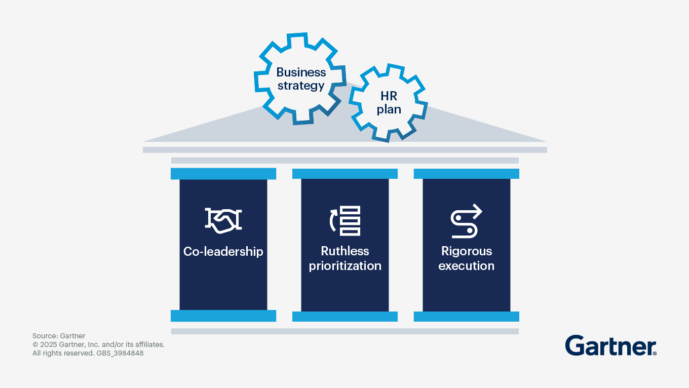 Business strategy and HR plans are supported by Co-Leadership, Ruthless Prioritization and Rigorous Execution, as represented by two gears connected above three supporting pillars. 