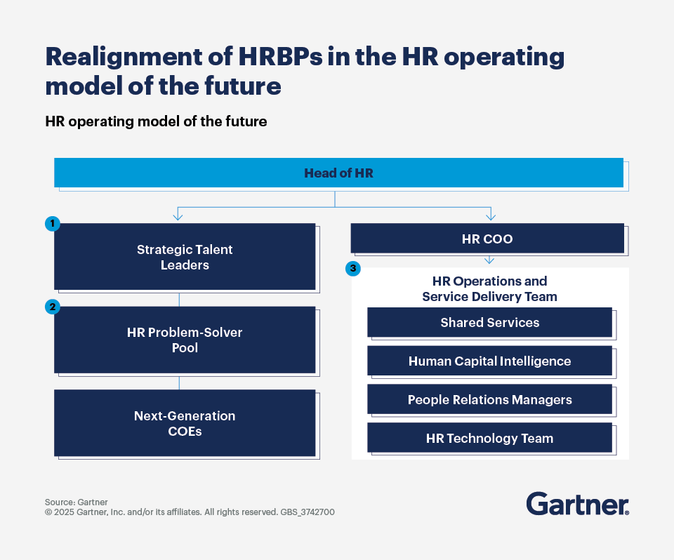 Strategic HRBP roles in future HR operating model
