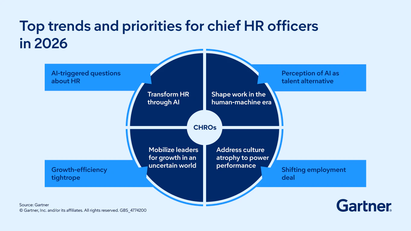 Top Trends and Priorities for CHROs in 2026 