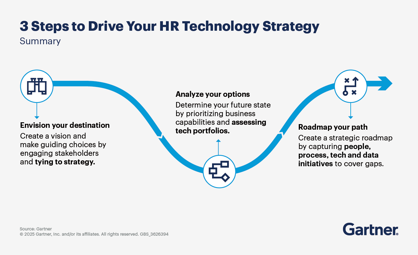 3 Steps to drive your HR technology strategy