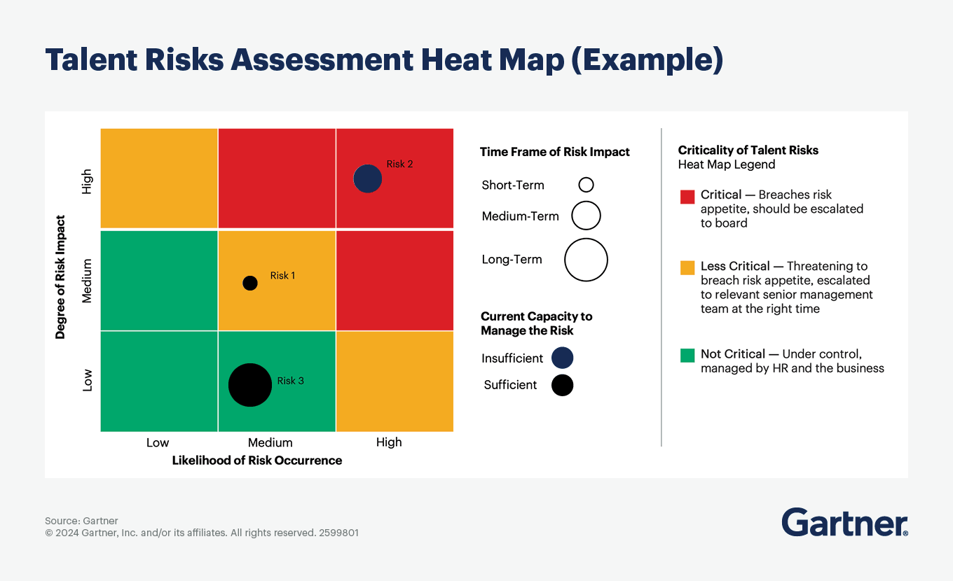 A heat map depicts how HR leaders can assess the criticality of specific talent risks by measuring the impact and likelihood of the risk.