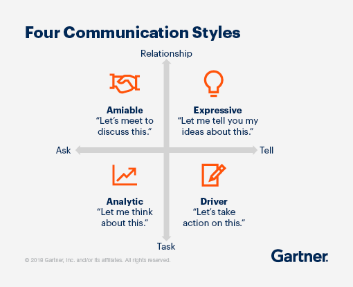 Social communication framework with four communication styles: amiable, expressive, analytic and driver.