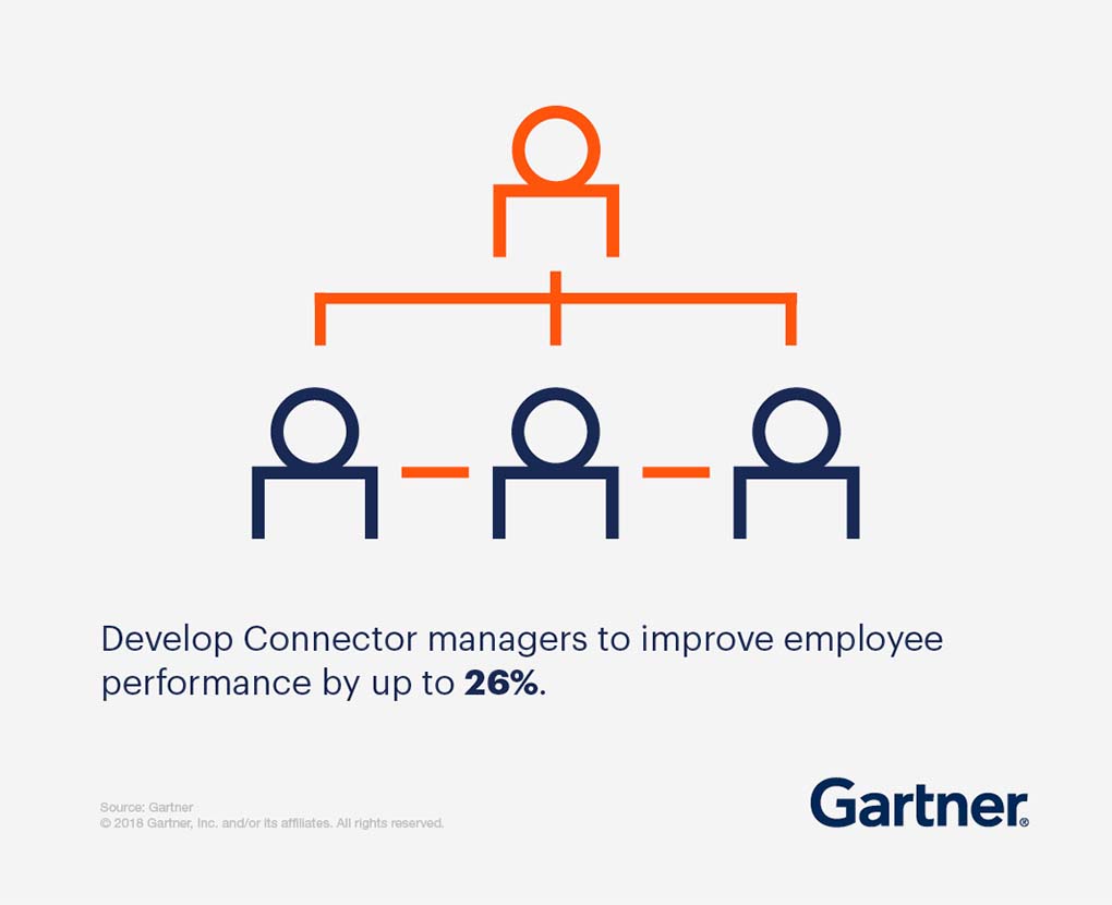 Develop Connector managers to improve employee performance by up to 26%.