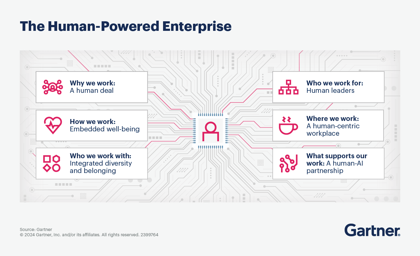 A human-powered enterprise delivers a holistic employee experience where people do their best work 