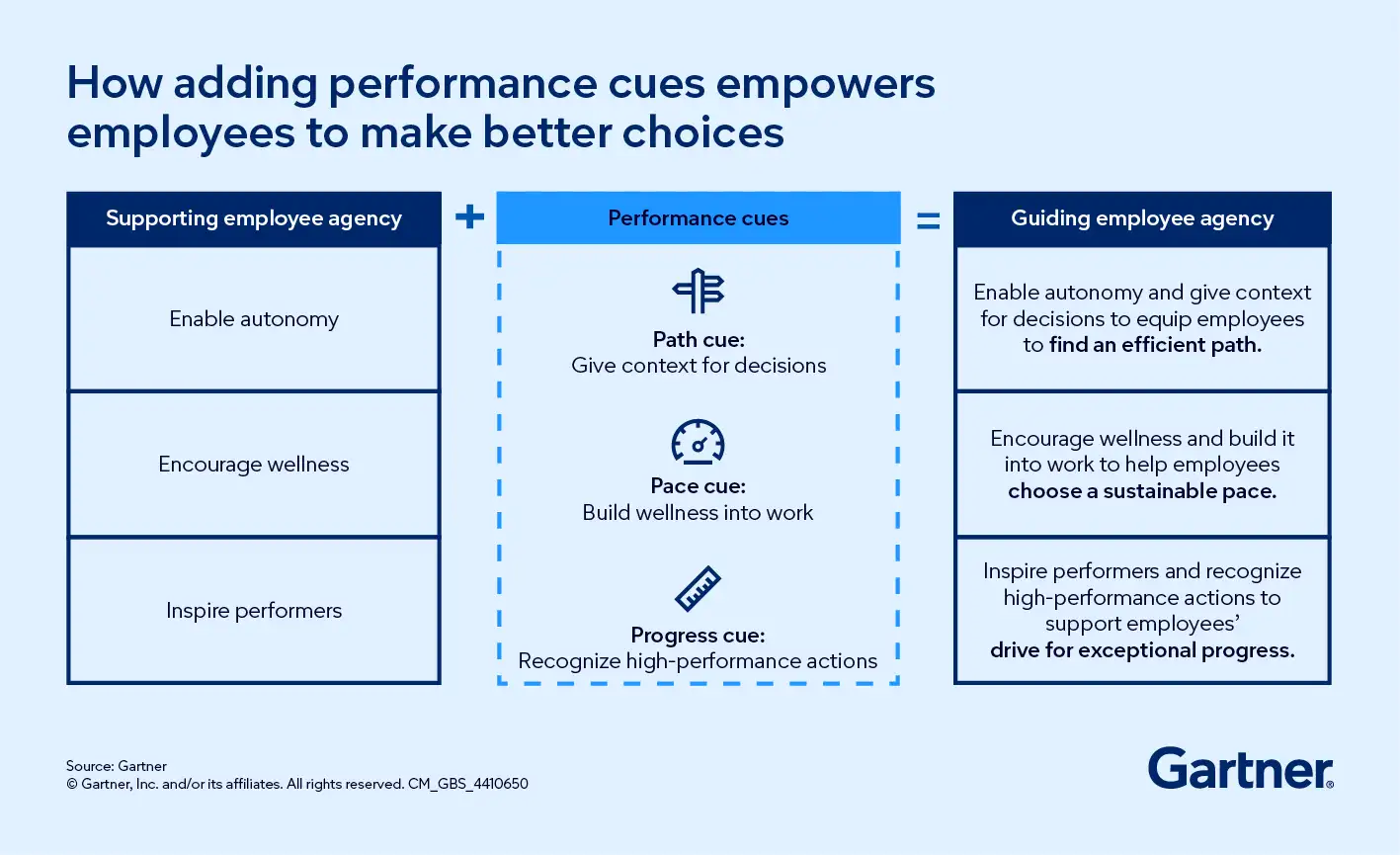 A diagram shows how supporting employee agency and adding performance cues result in guided employee agency, which helps optimize performance.