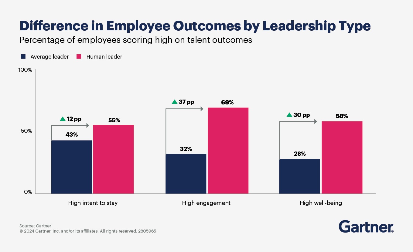 Change in Employee Outcomes by Leadership Type