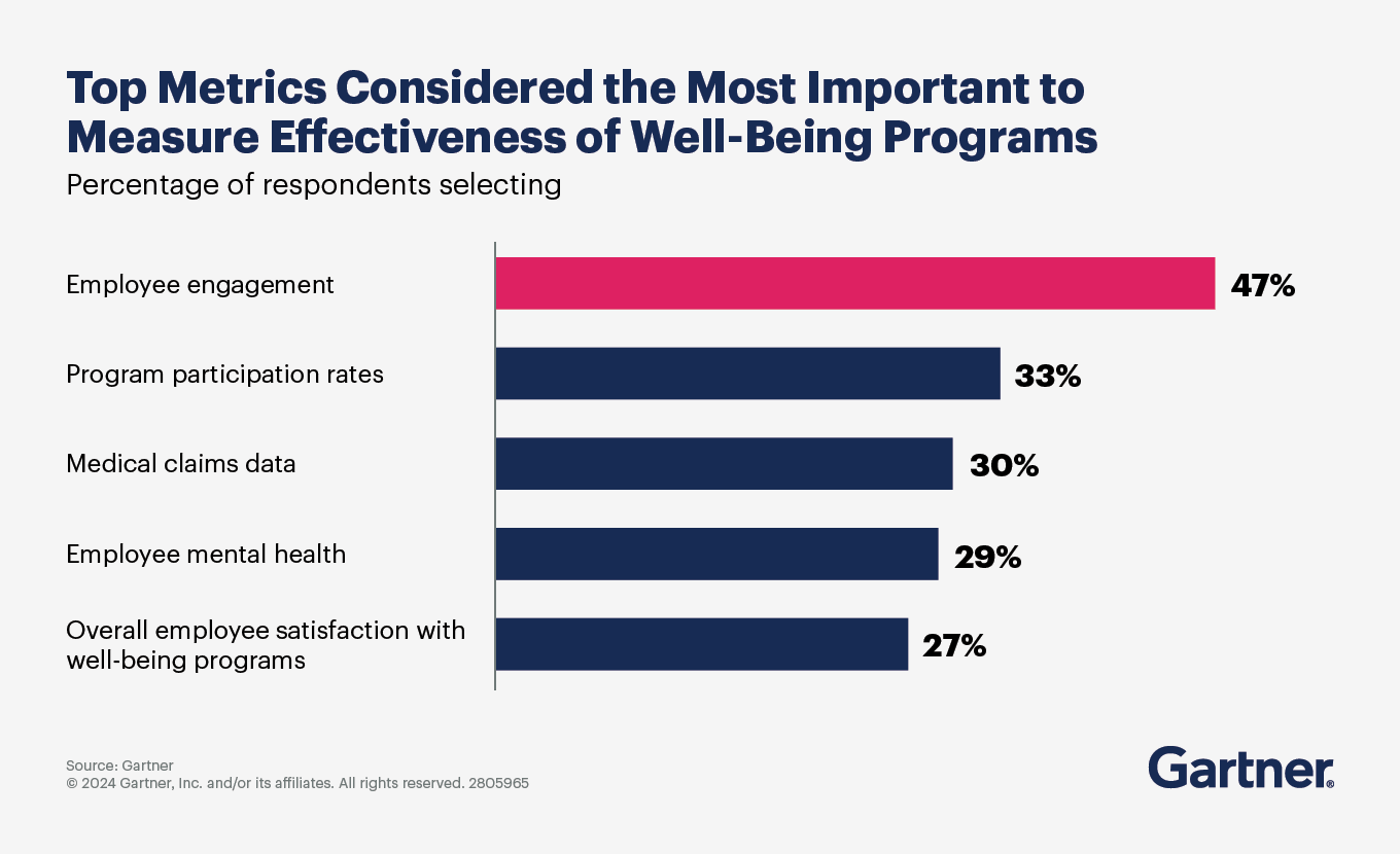 Top Metrics Considered the Most Important to Measure Effectiveness of Well-Being Programs