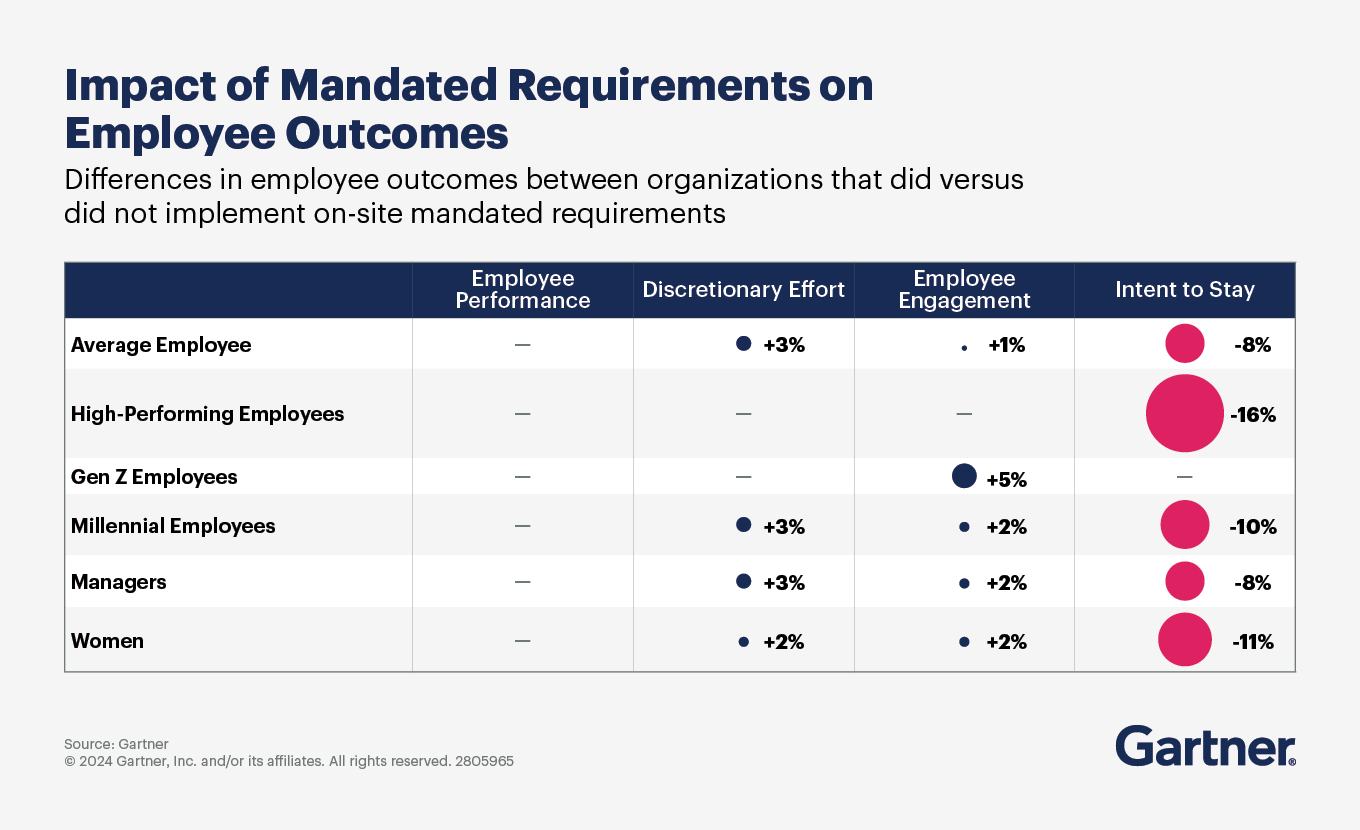 Impact of Mandated Requirements on Employee Outcomes