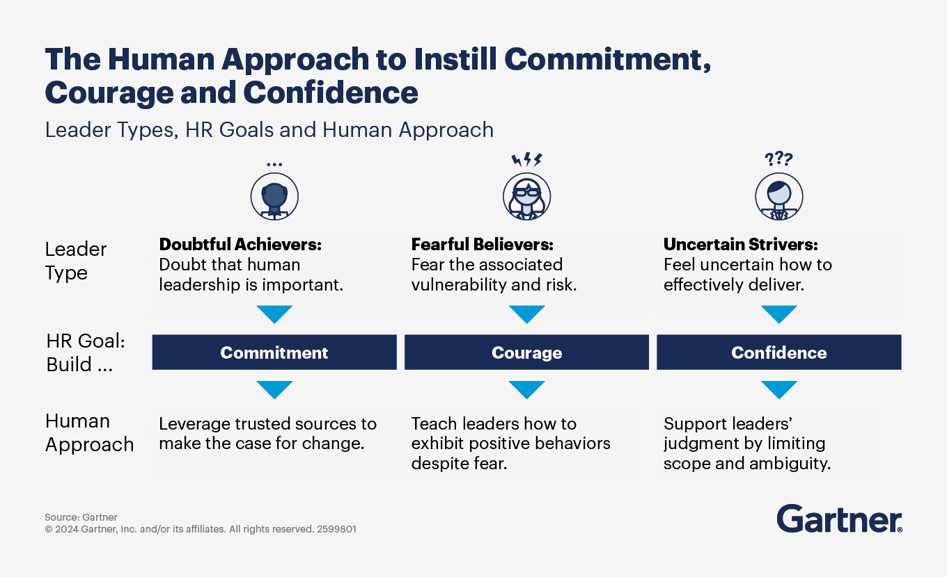 An image depicts how a human approach to leadership helps build commitment, courage and confidence in HR leaders who struggle.
