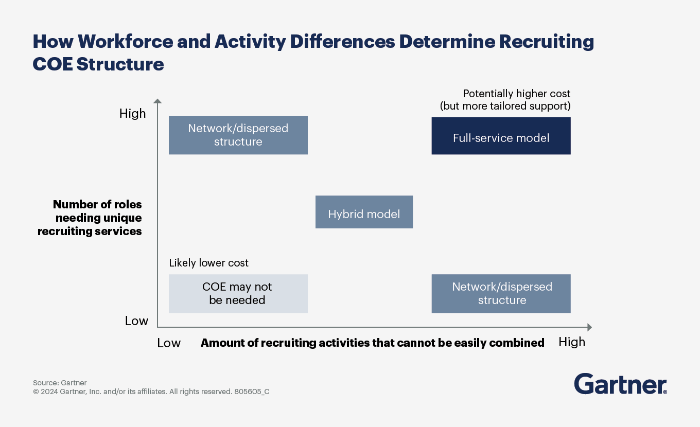 How workforce and activity differences determine recruiting COE structure