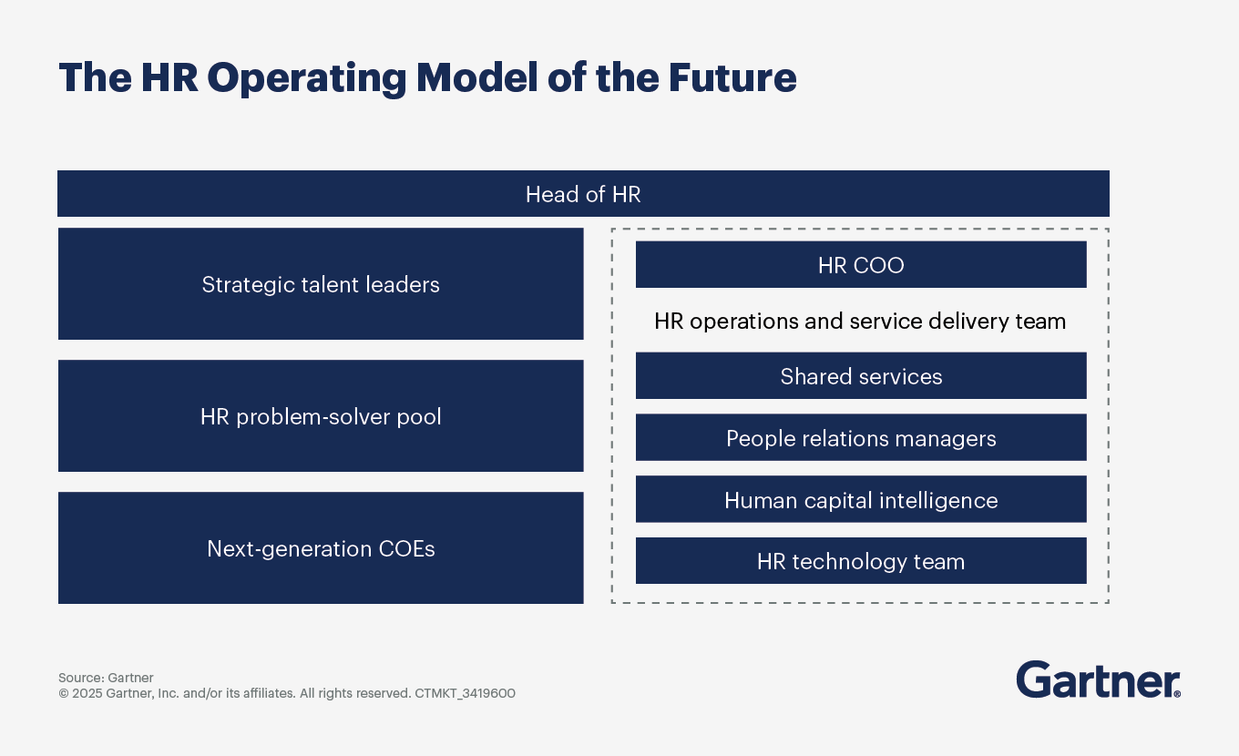 HR Operating Model of the Future