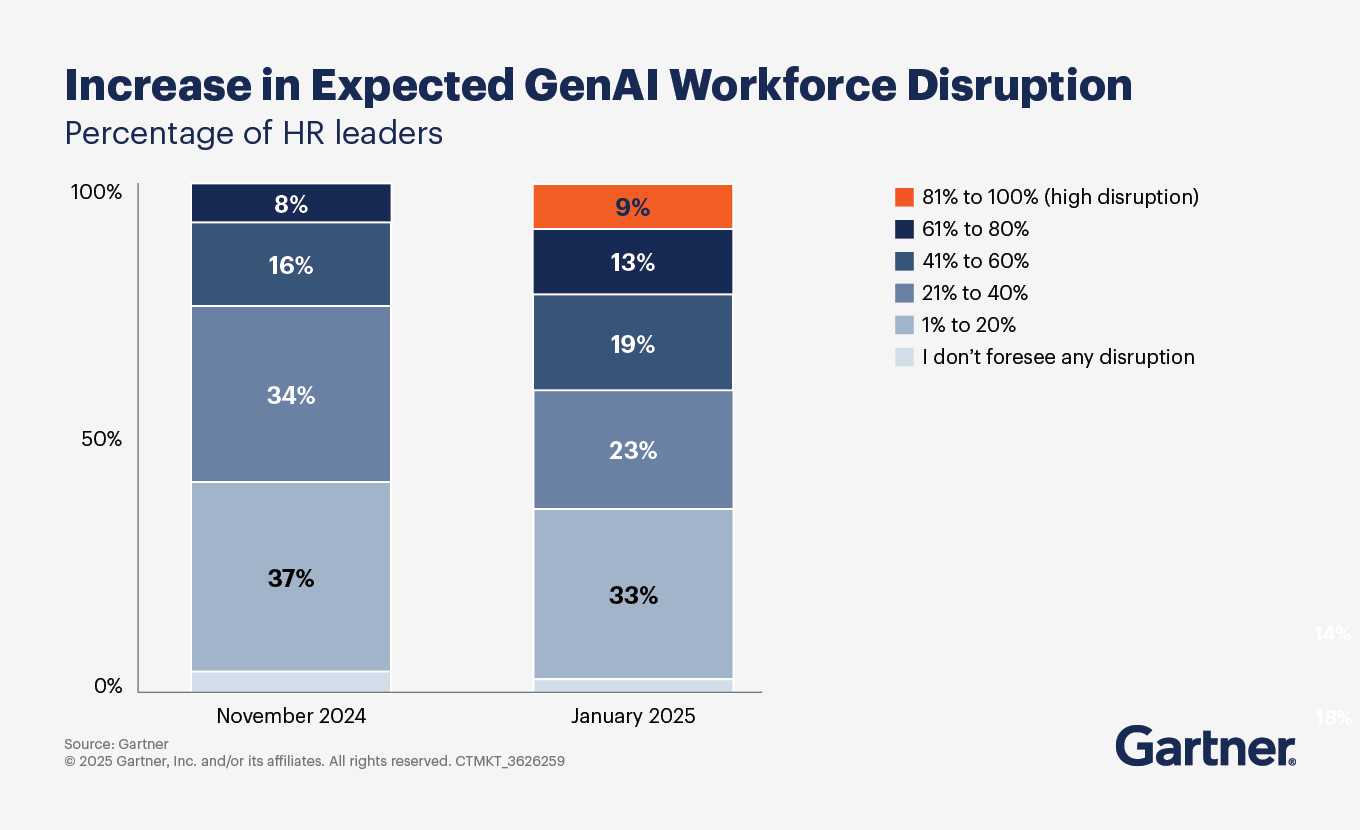 Increase in expected GenAI workforce disruption