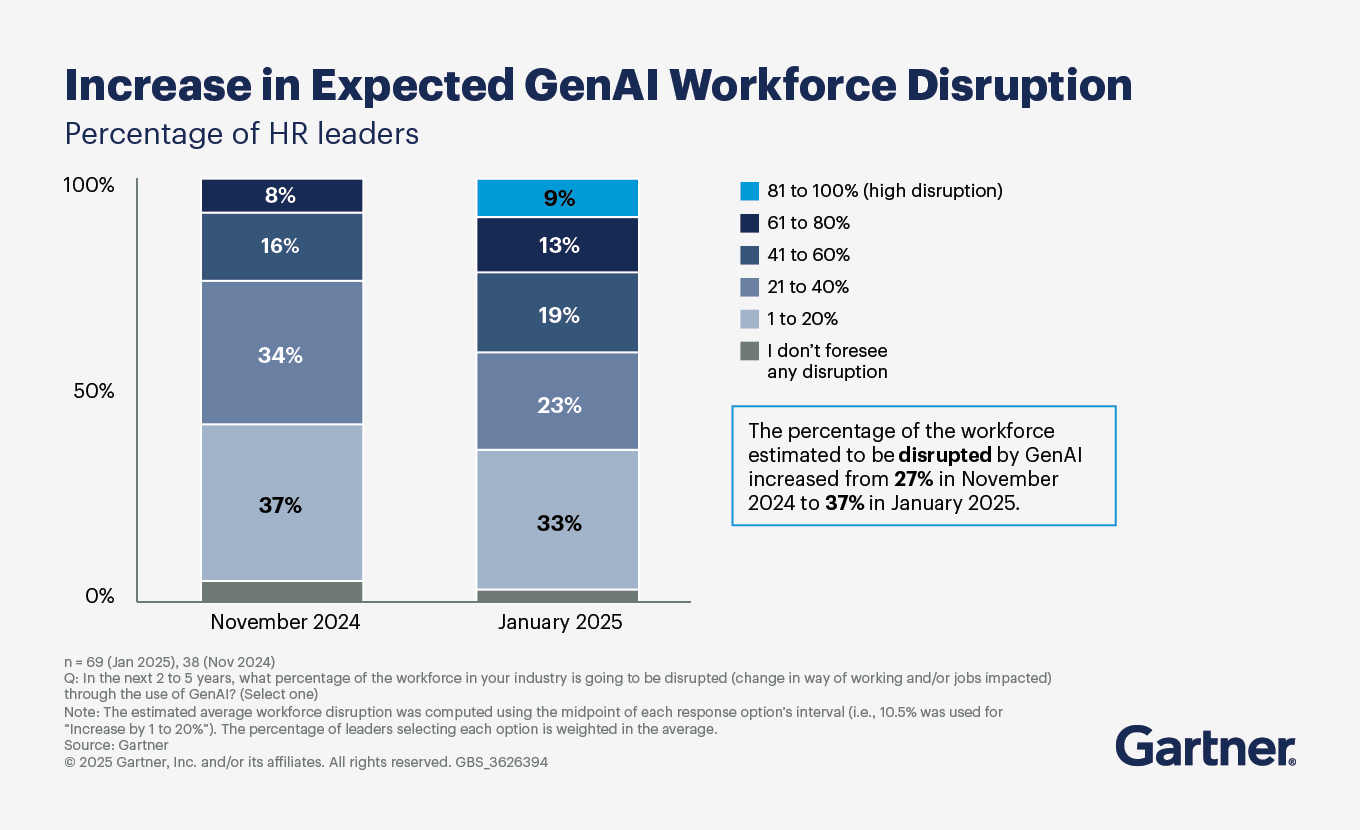 Increase in expected GenAI workforce disruption
