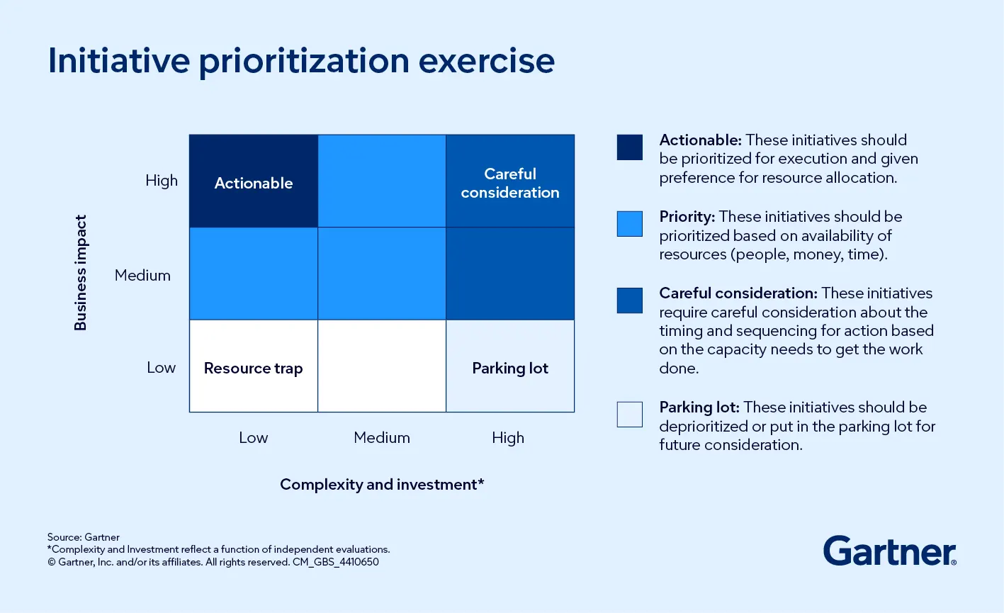 A chart illustrates how users can prioritize HR initiatives according to level of business impact and complexity and investment.
