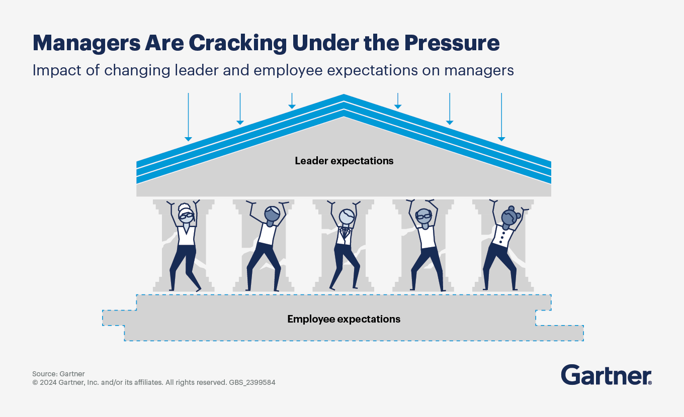 Managers are cracking under the pressure of changing leader and employee expectations.