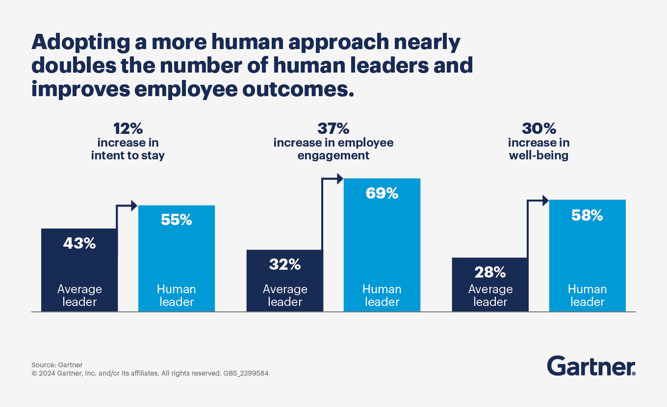 How Human Leadership Increases Workforce Productivity