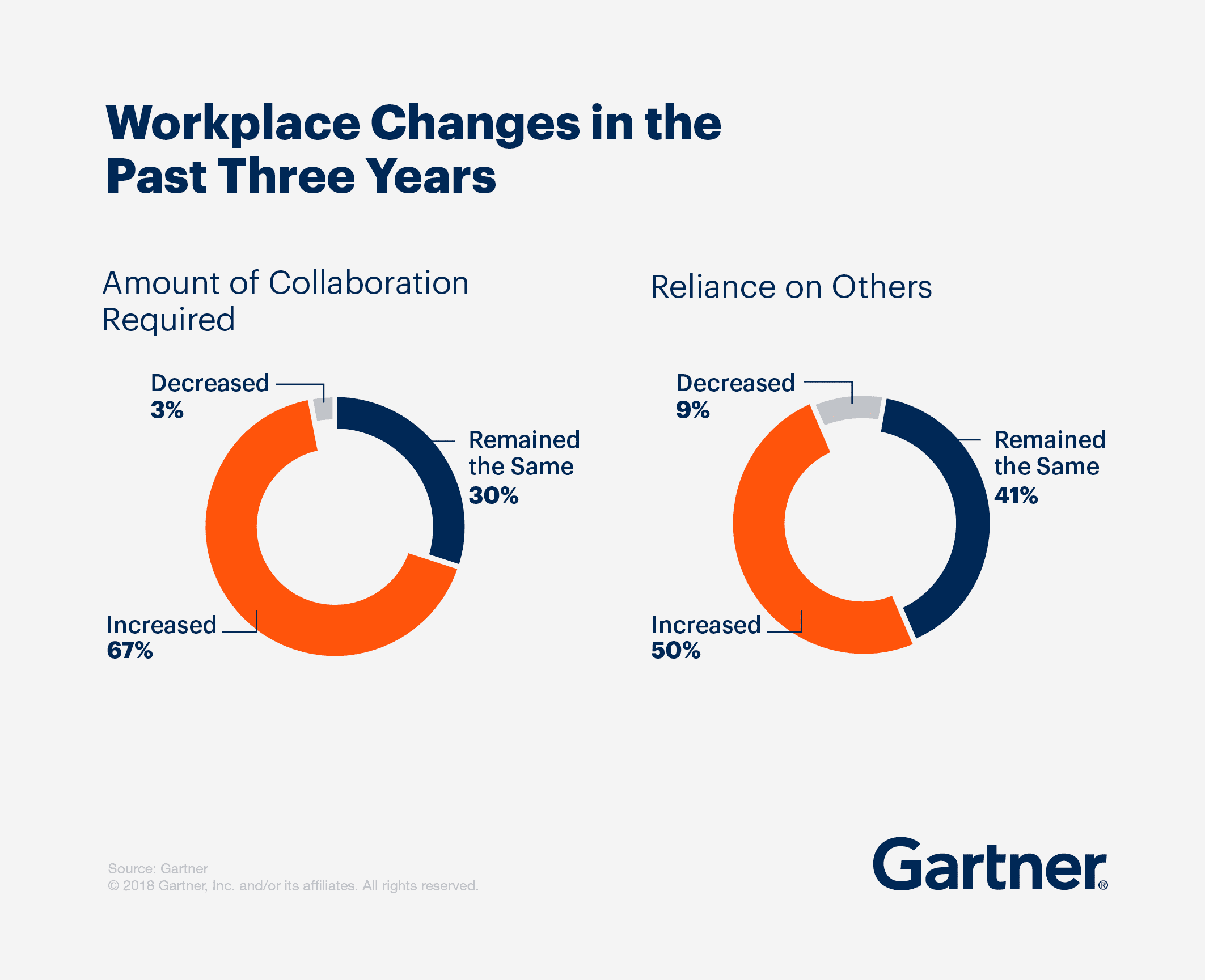 Workplace changes these past three years, show in in percentages of the amount of collaboration required and the reliance on others.