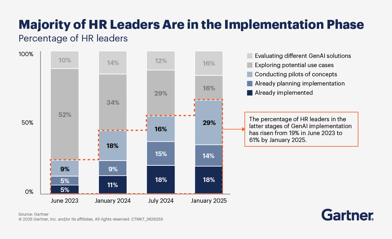 Majority of HR leaders are in the implementation phase