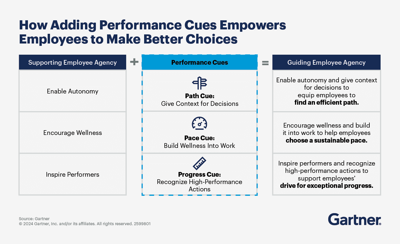 A diagram shows how supporting employee agency and adding performance cues result in guided employee agency, which helps optimize performance.