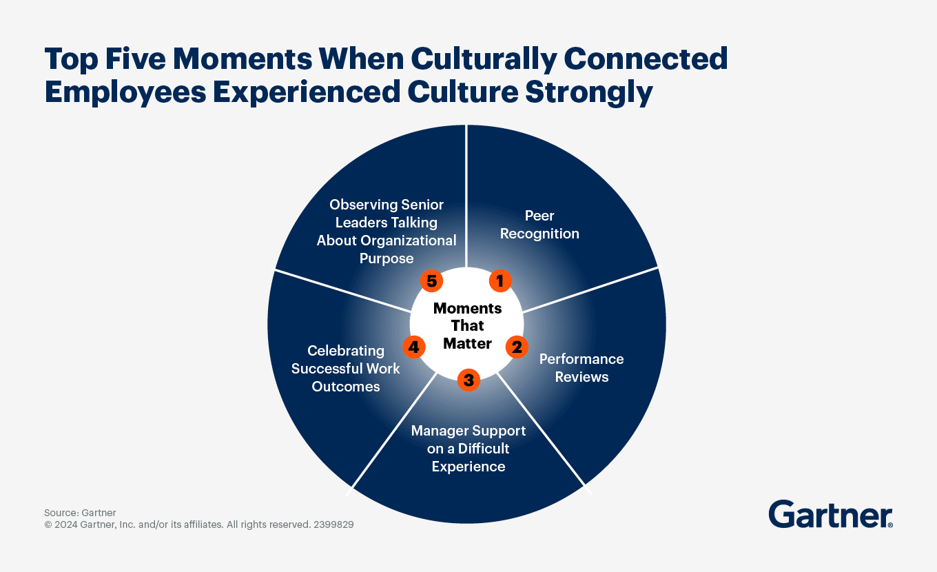 A wheel graphic depicts the top 5 moments when culturally connected employees experience culture strongly.