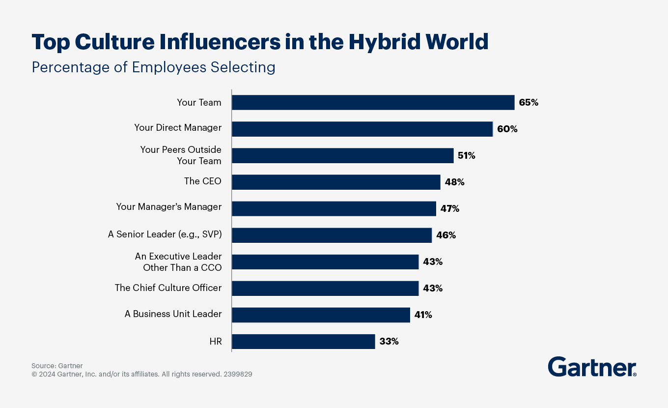 A bar graph lists the top culture influencers in a hybrid world and highlights the top 2: your team and your direct manager.
