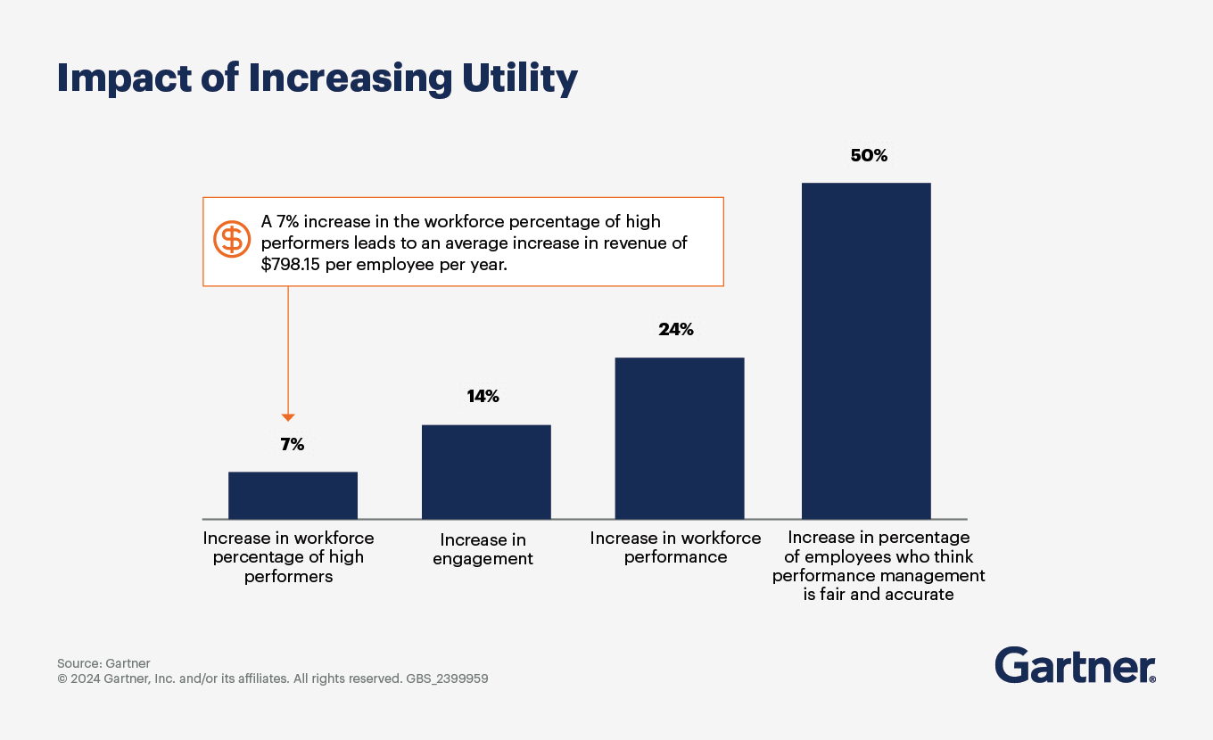 When performance management has high utility, organizations can see a substantial increase in workforce performance.