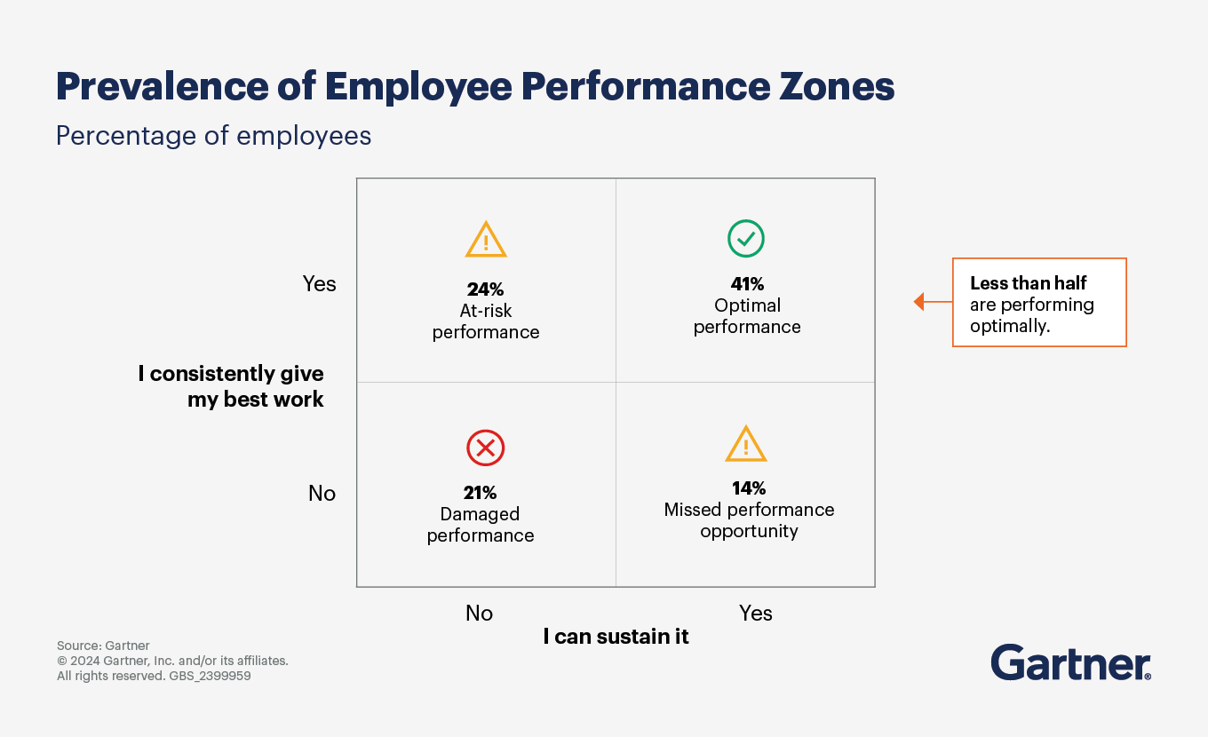 HR leaders worry as less than half of employees perform optimally, and 41% feel they can sustain their best performance.