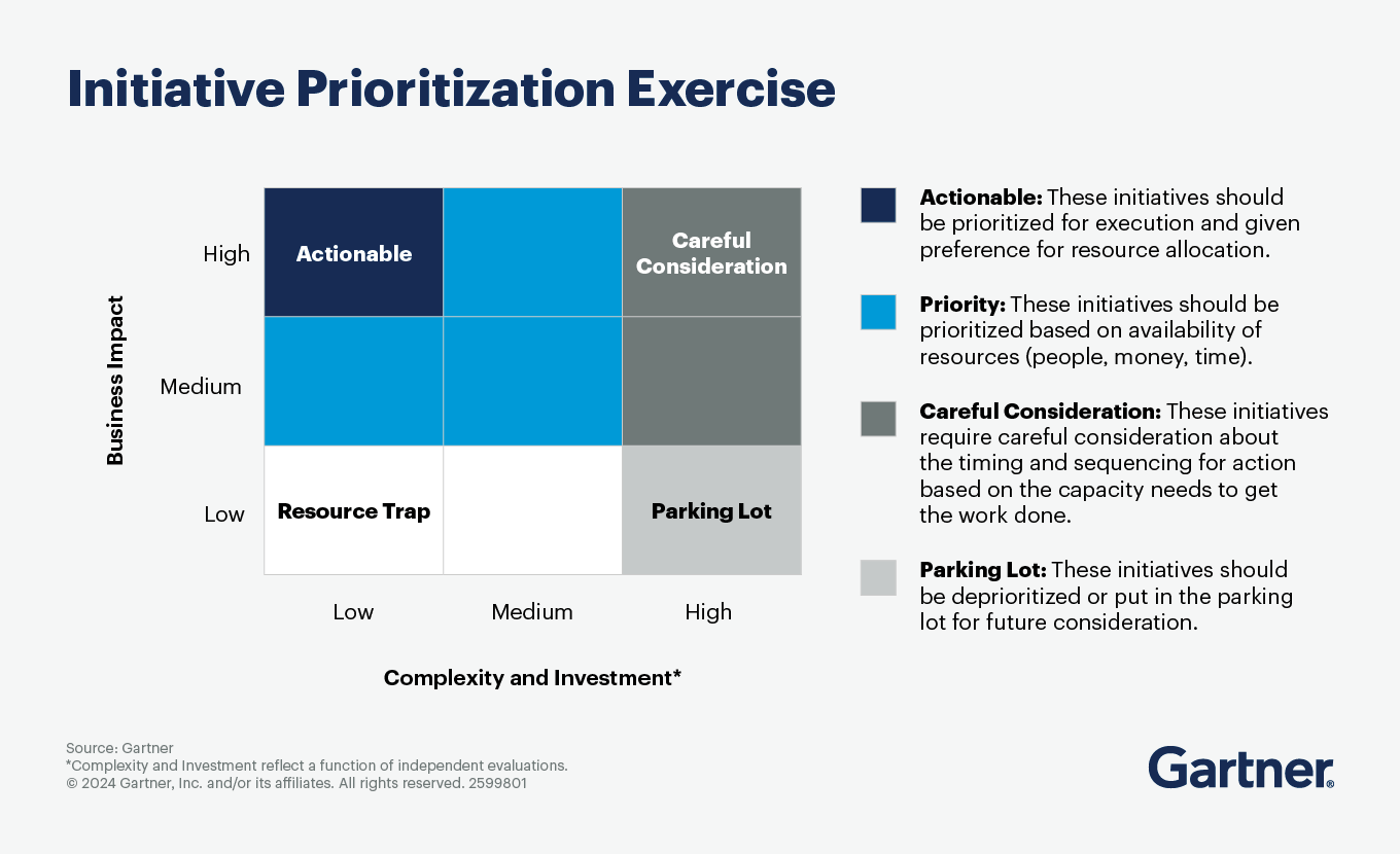 A chart illustrates how users can prioritize HR initiatives according to level of business impact and complexity and investment.