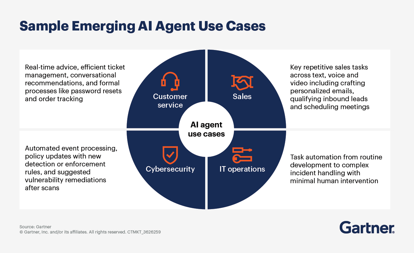 Sample emerging AI agent use cases