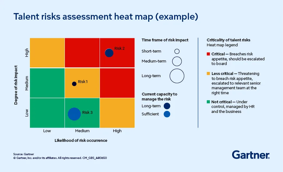 A heat map depicts how HR leaders can assess the criticality of specific talent risks by measuring the impact and likelihood of the risk.