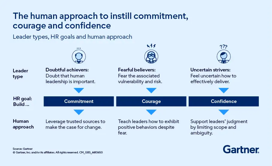 An image depicts how a human approach to leadership helps build commitment, courage and confidence in HR leaders who struggle.