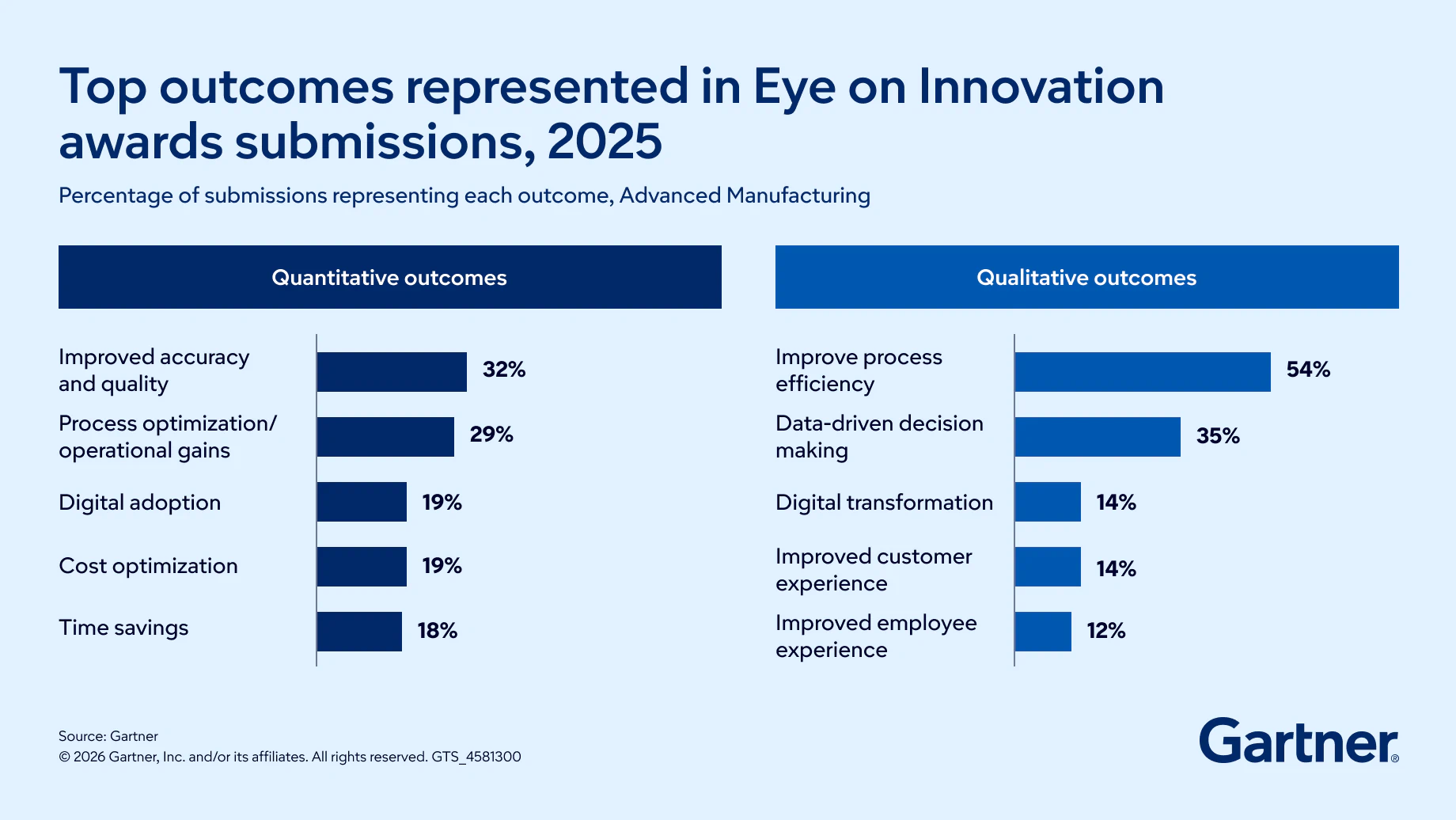 Advanced Manufacturing Top Outcomes for Eye On Innovation Awards
