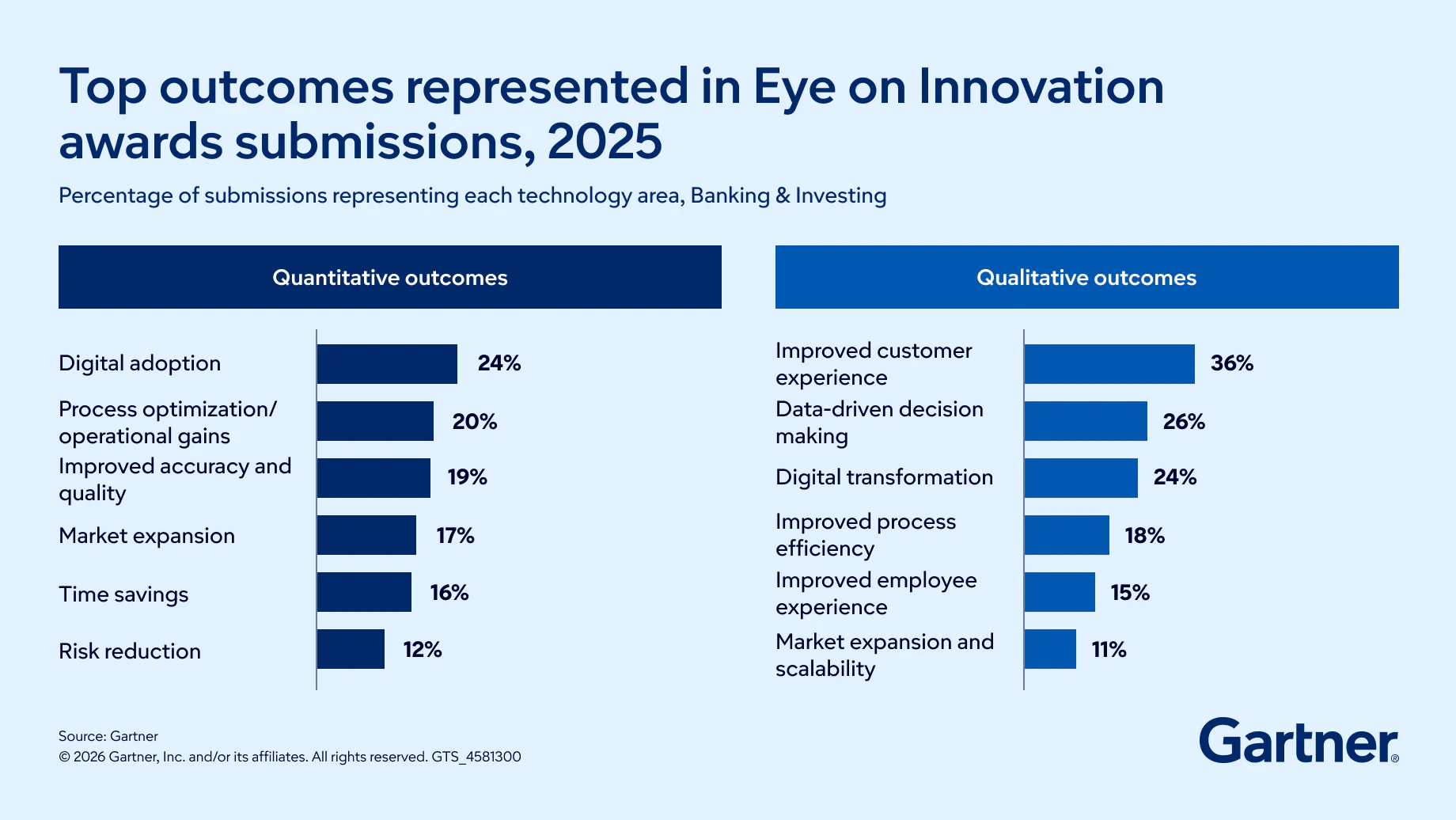 Banking & Investing Top Outcomes for Eye On Innovation Awards