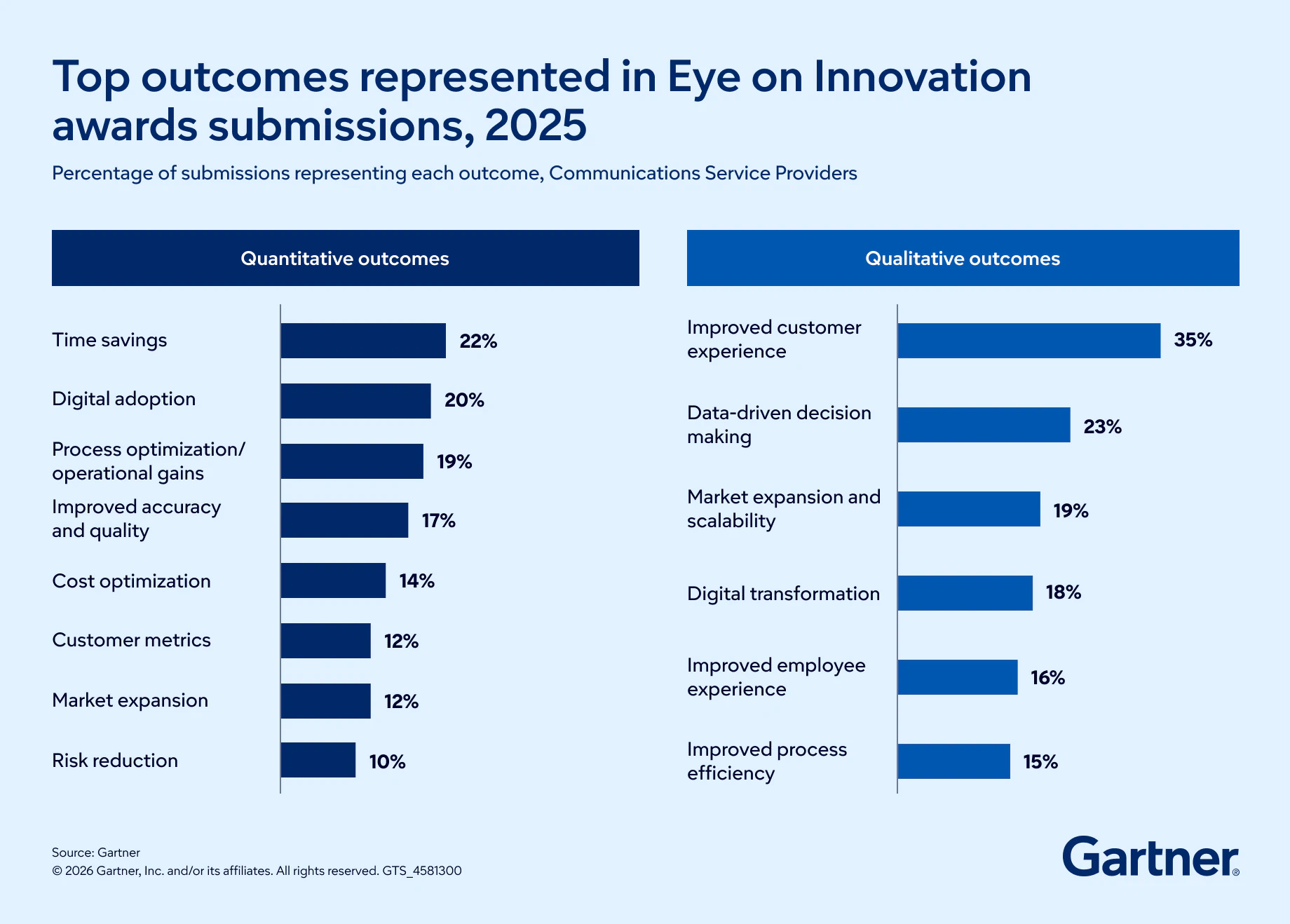 Communications Service Providers Top Outcomes for Eye On Innovation Awards