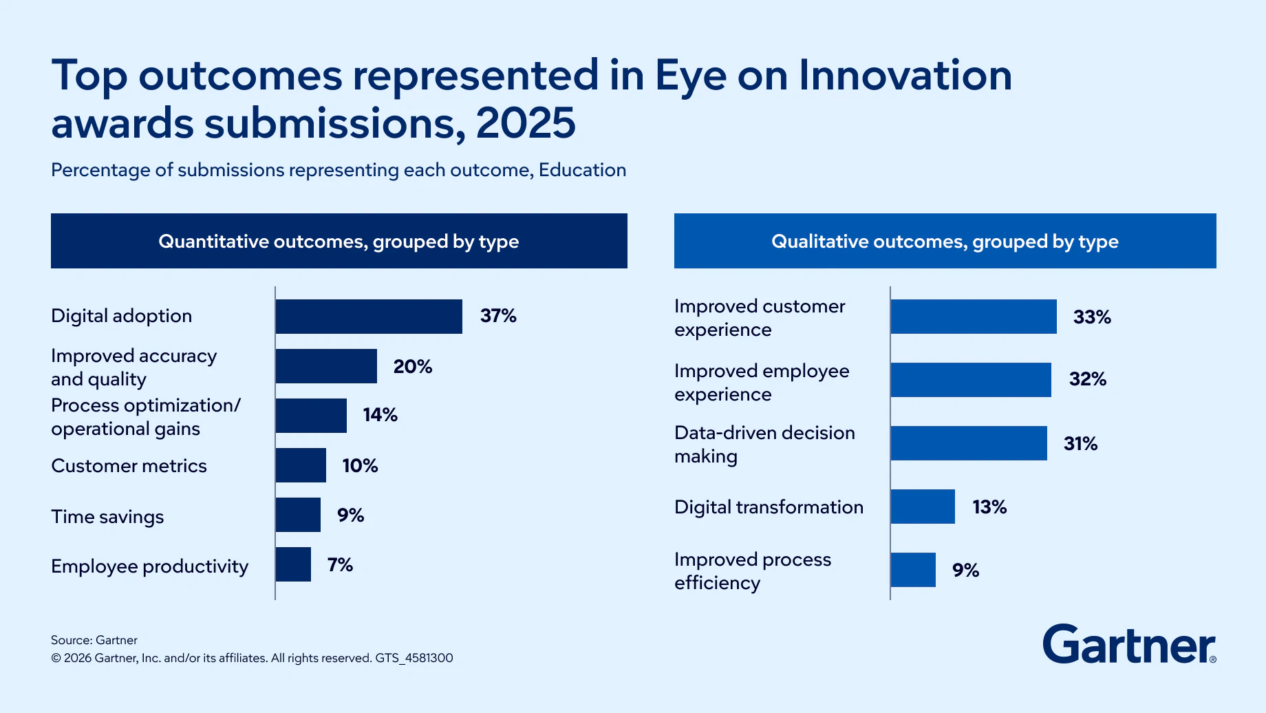 Education Top Outcomes for Eye On Innovation Awards