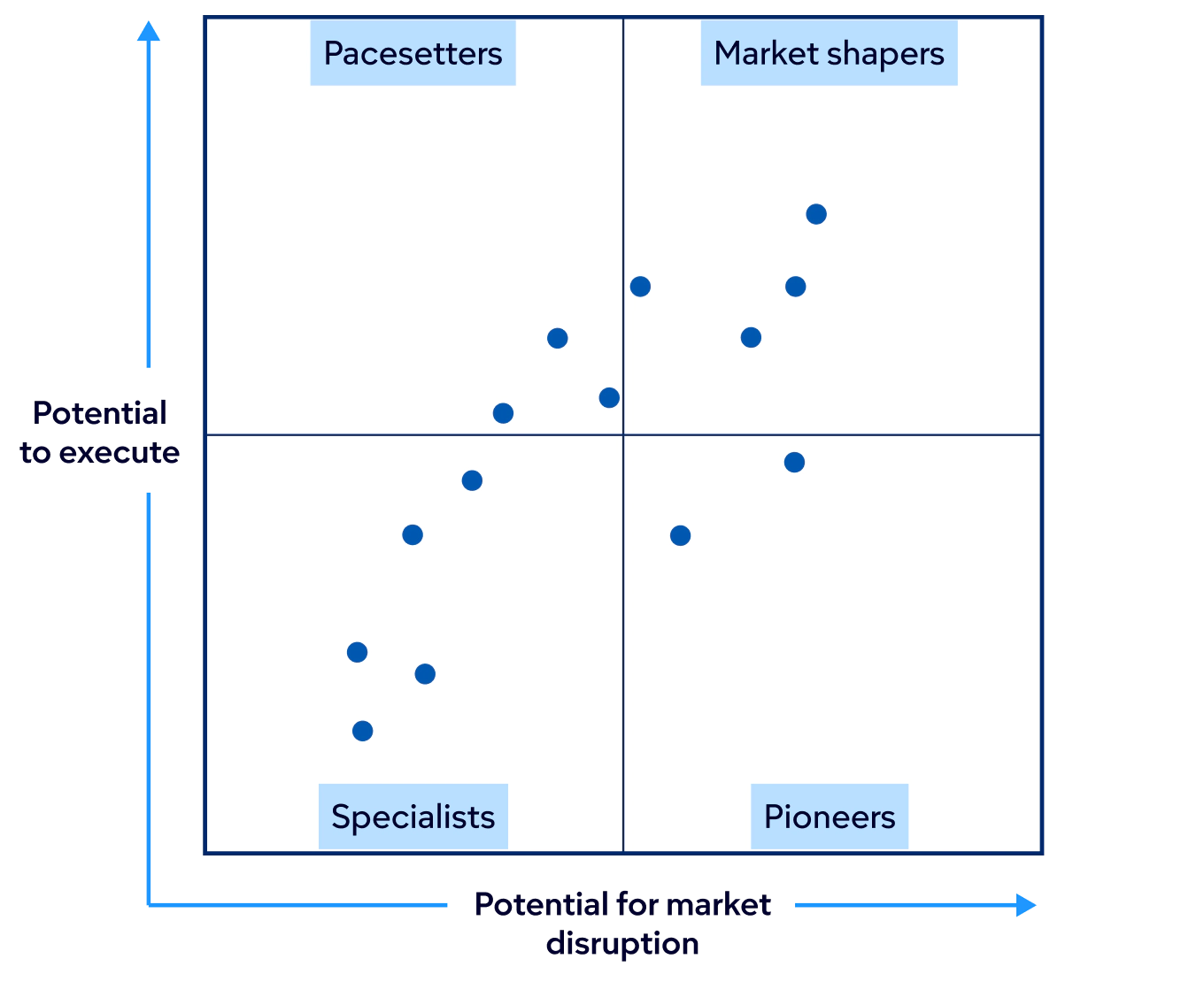 Emerging magic quadrant