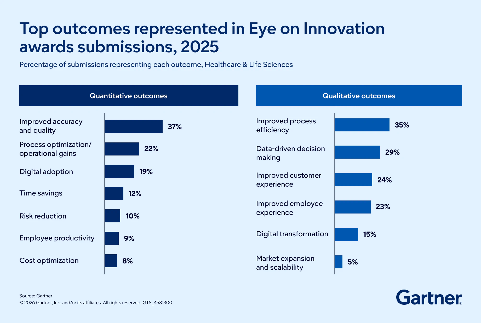 Healthcare & Life Sciences Top Outcomes for Eye On Innovation Awards