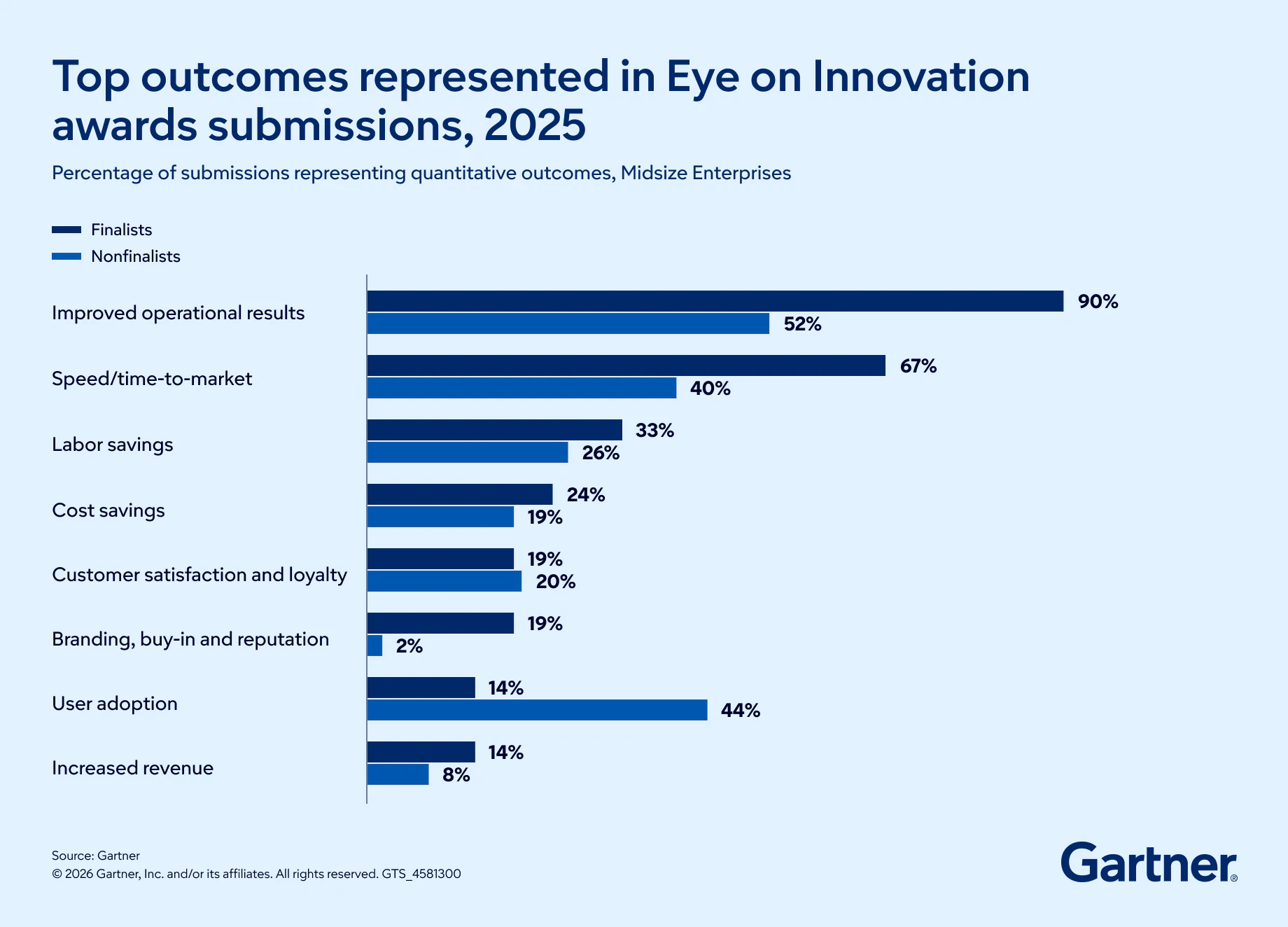 Midsize Enterprise Top Outcomes for Eye On Innovation Awards