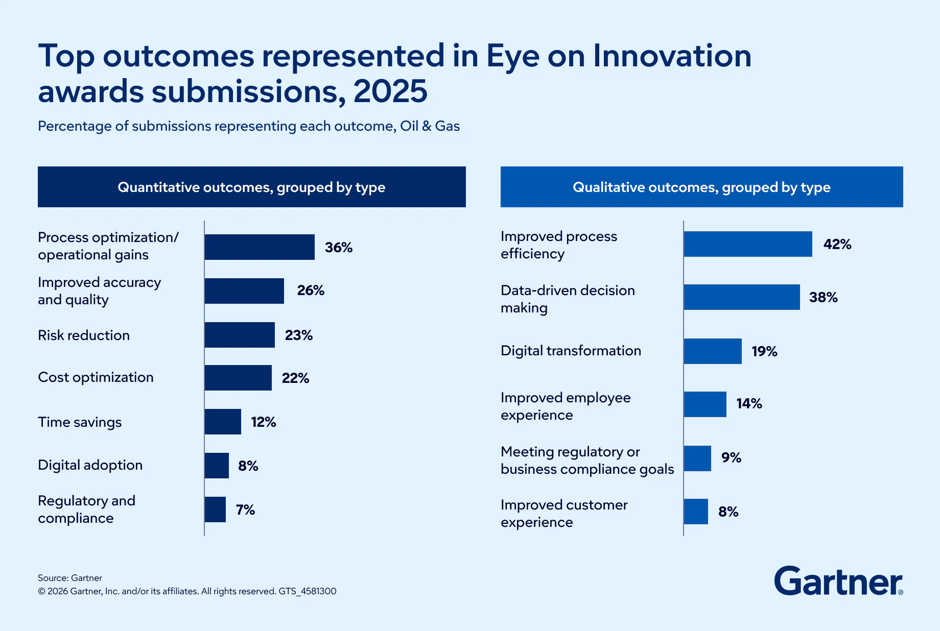 Oil & Gas Top Outcomes for Eye On Innovation Awards