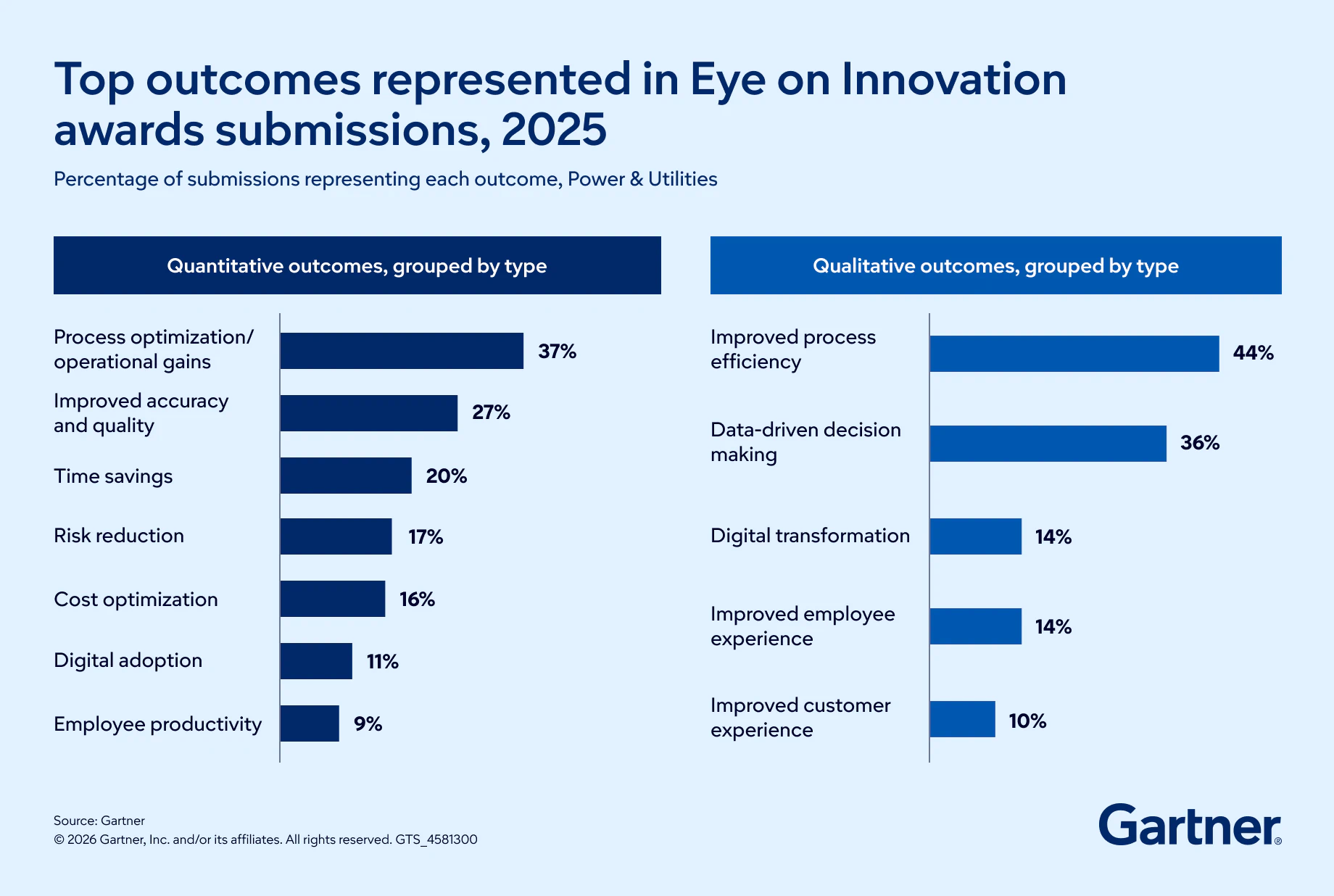 Power & Utilities Top Outcomes for Eye On Innovation Awards