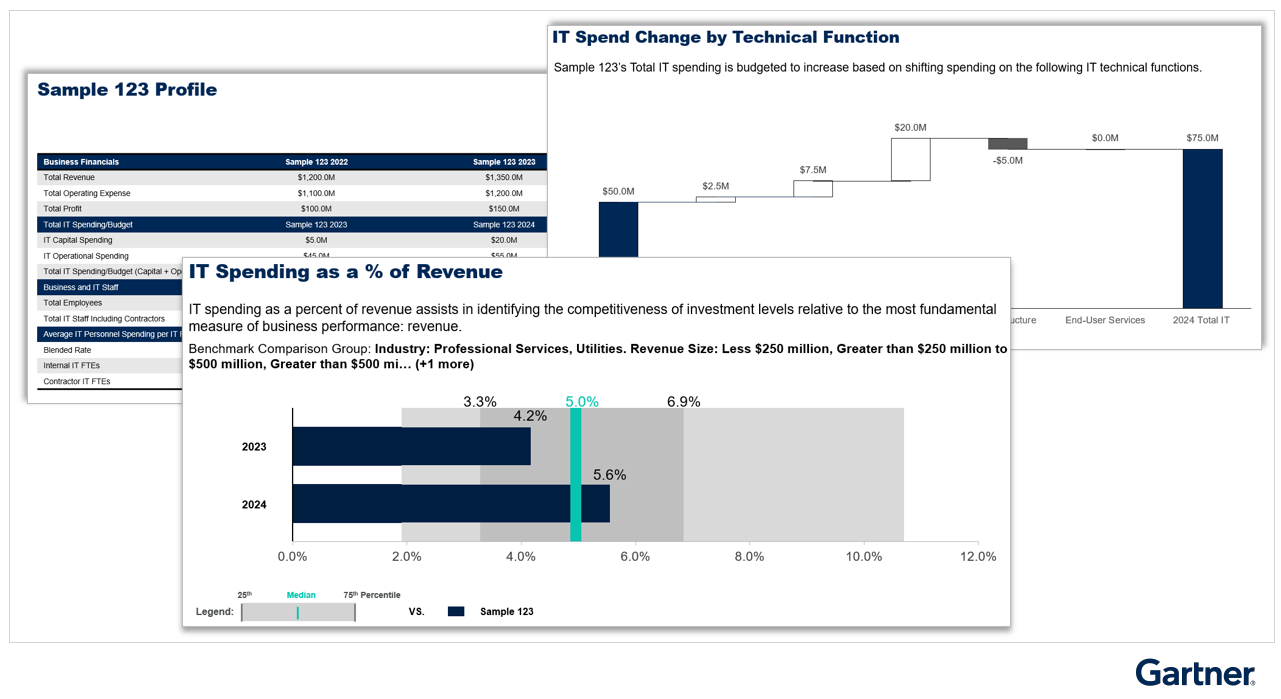 Data based on IT spending.