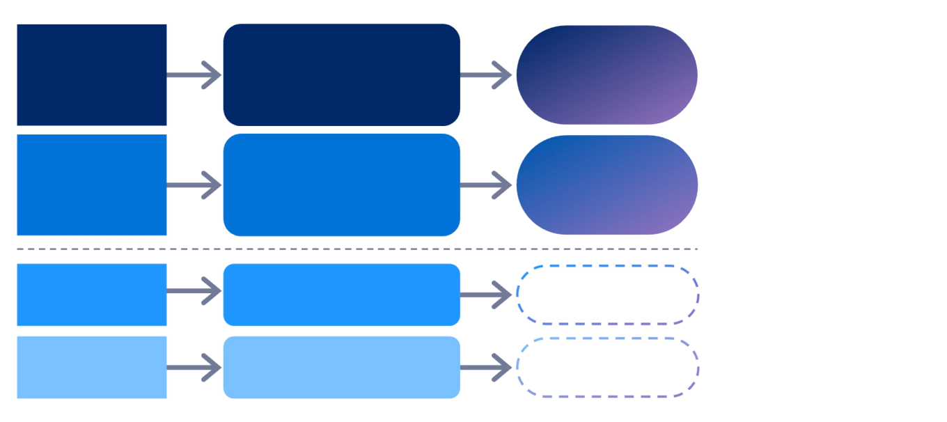 Flowchart depicting AI-shaped organizational structures, role redesigns, and governance