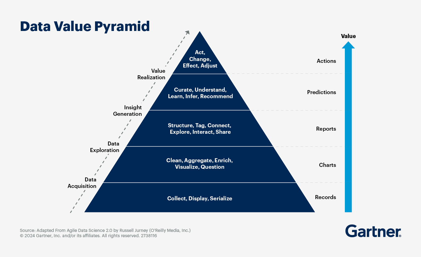 Data value pyramid