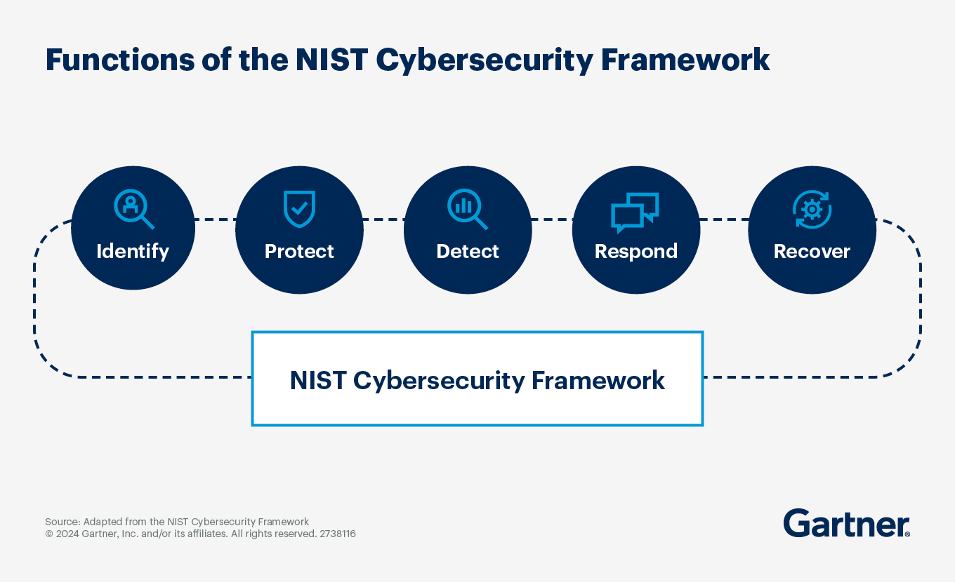 An adaptive security architecture features components for identification, protection, detection, response and recovery.