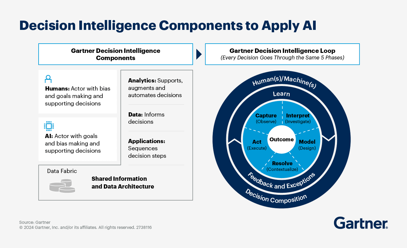 Decision intelligence components to apply AI in government.