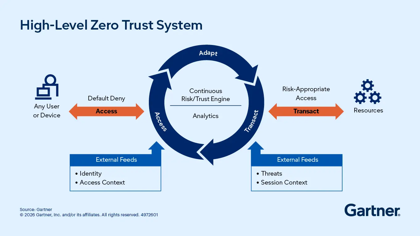 High-Level Zero Trust System