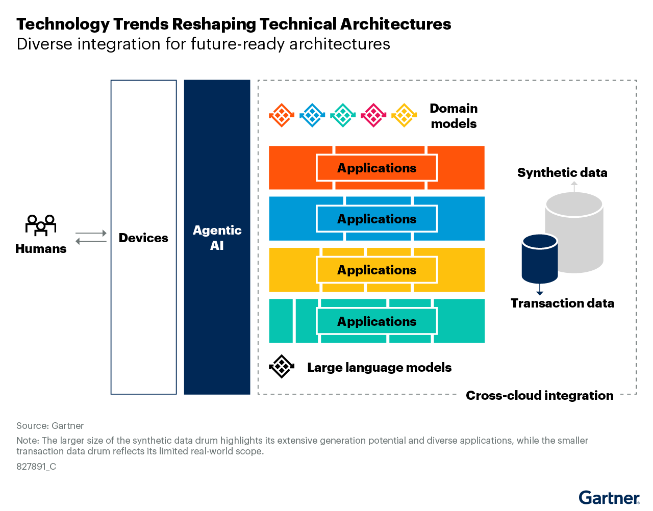 Technology trends reshaping technical architecture.