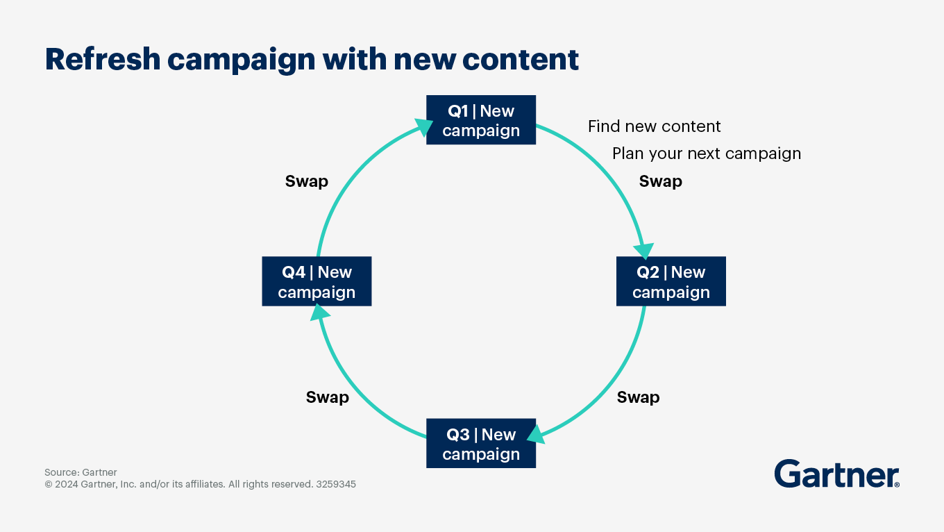 Refresh campaign with new content