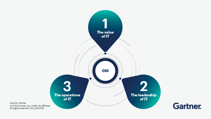 Chart with 3 focus areas surrounding the CIO, highlighting the 3 main focus areas for a CIO to drive industry transformation: Communicating the value of IT, Expanding leadership through partnerships, and Optimizing IT operations
