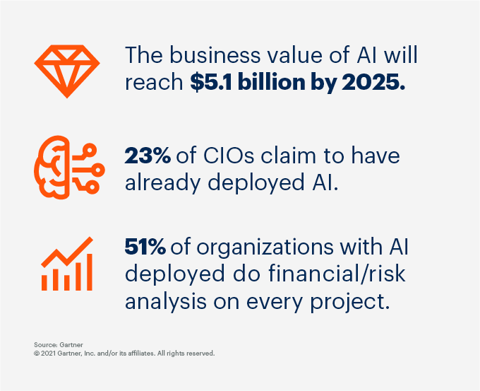 Business value of AI infographic from Gartner.
